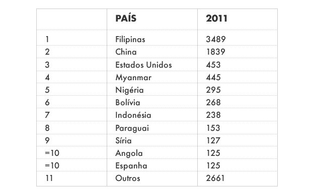 Tabela de nacionalidades mais barradas na entrada ao Brasil Tabela de nacionalidades mais barradas na entrada ao Brasil