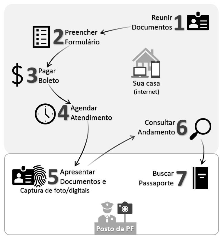 Etapas emissão de passaporte