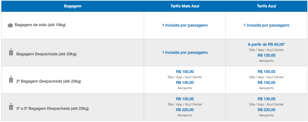Preços para despachar bagagem na Azul Preços para despachar bagagem na Azul