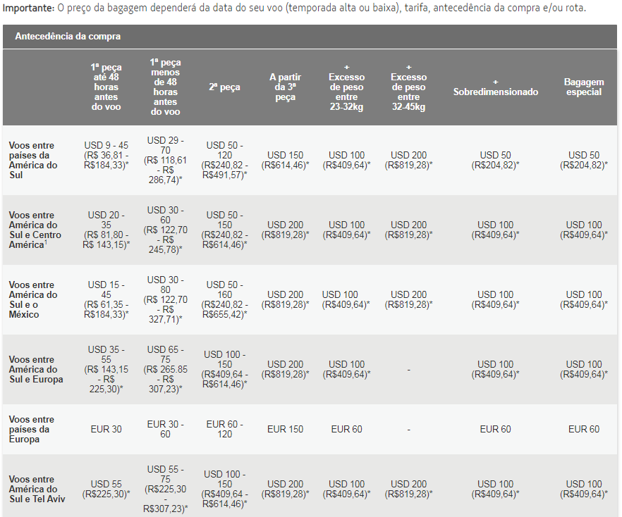 Valores Latam, despacho de bagagem Valores Latam, despacho de bagagem