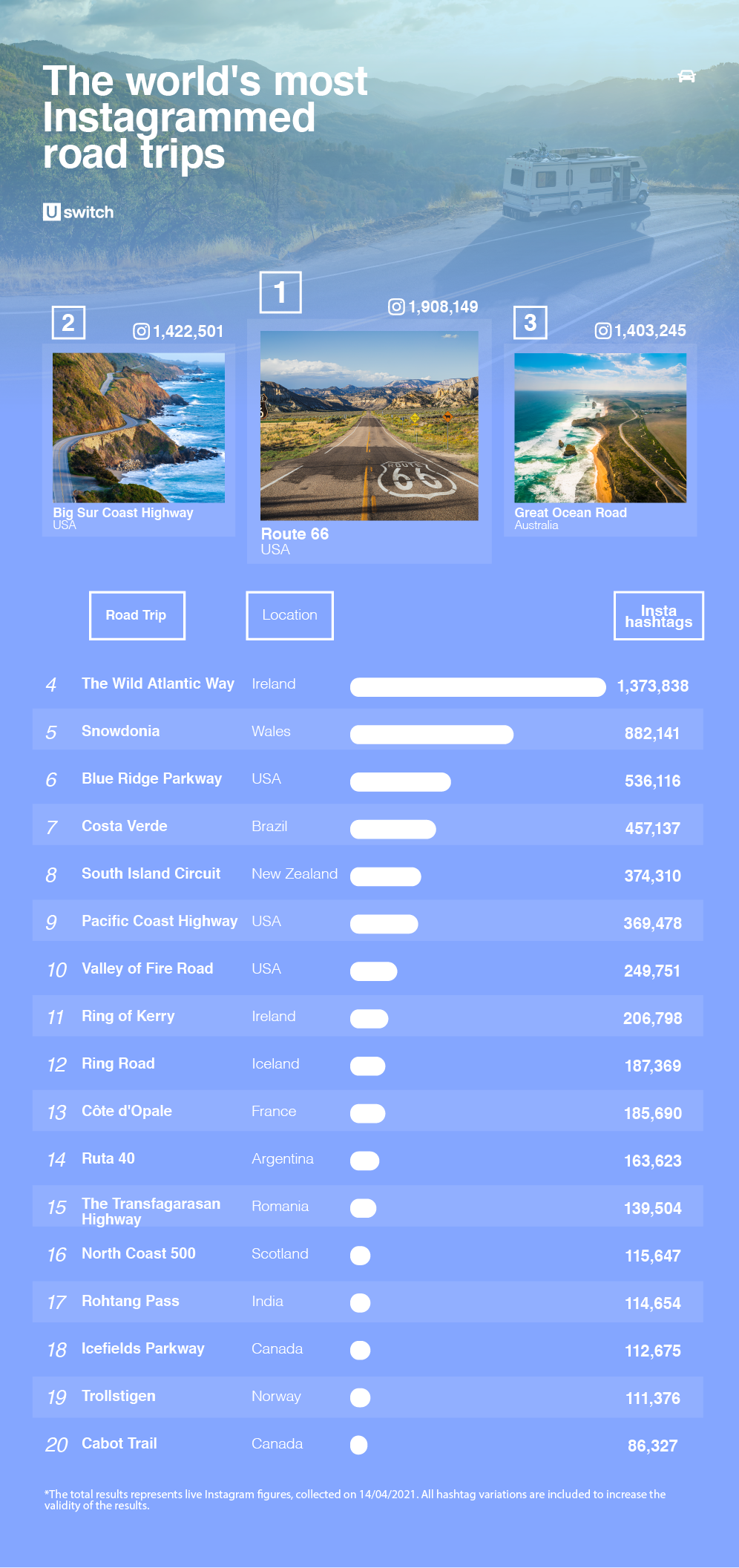 most-instagrammed-road-trips-uswitch